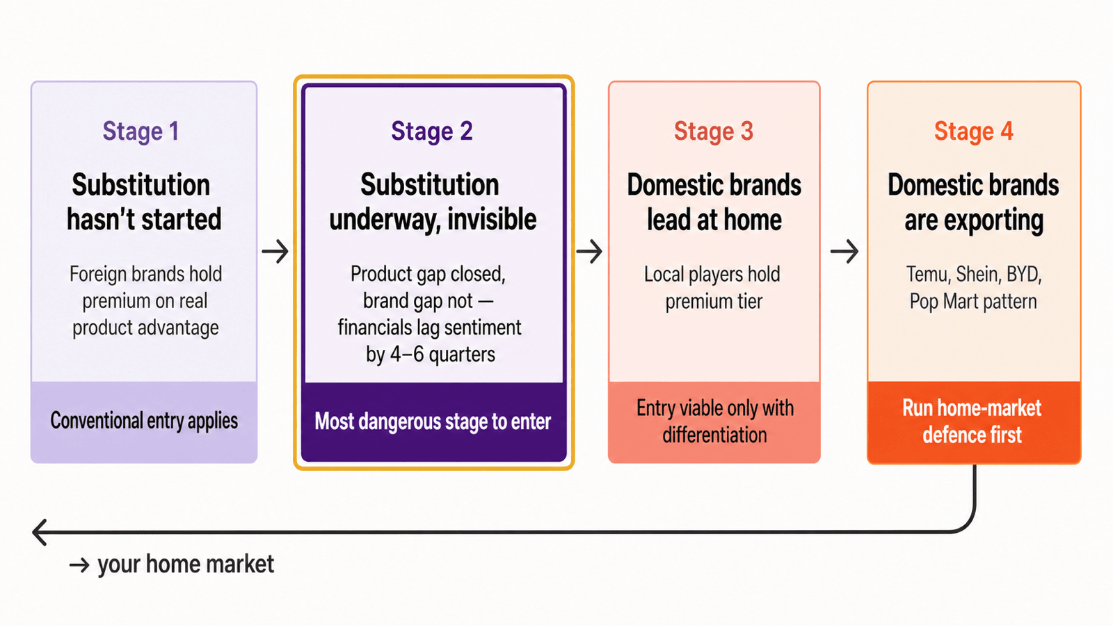 Four-stage model of Chinese category rotation, from no domestic substitution through to Chinese brands exporting into Western home markets