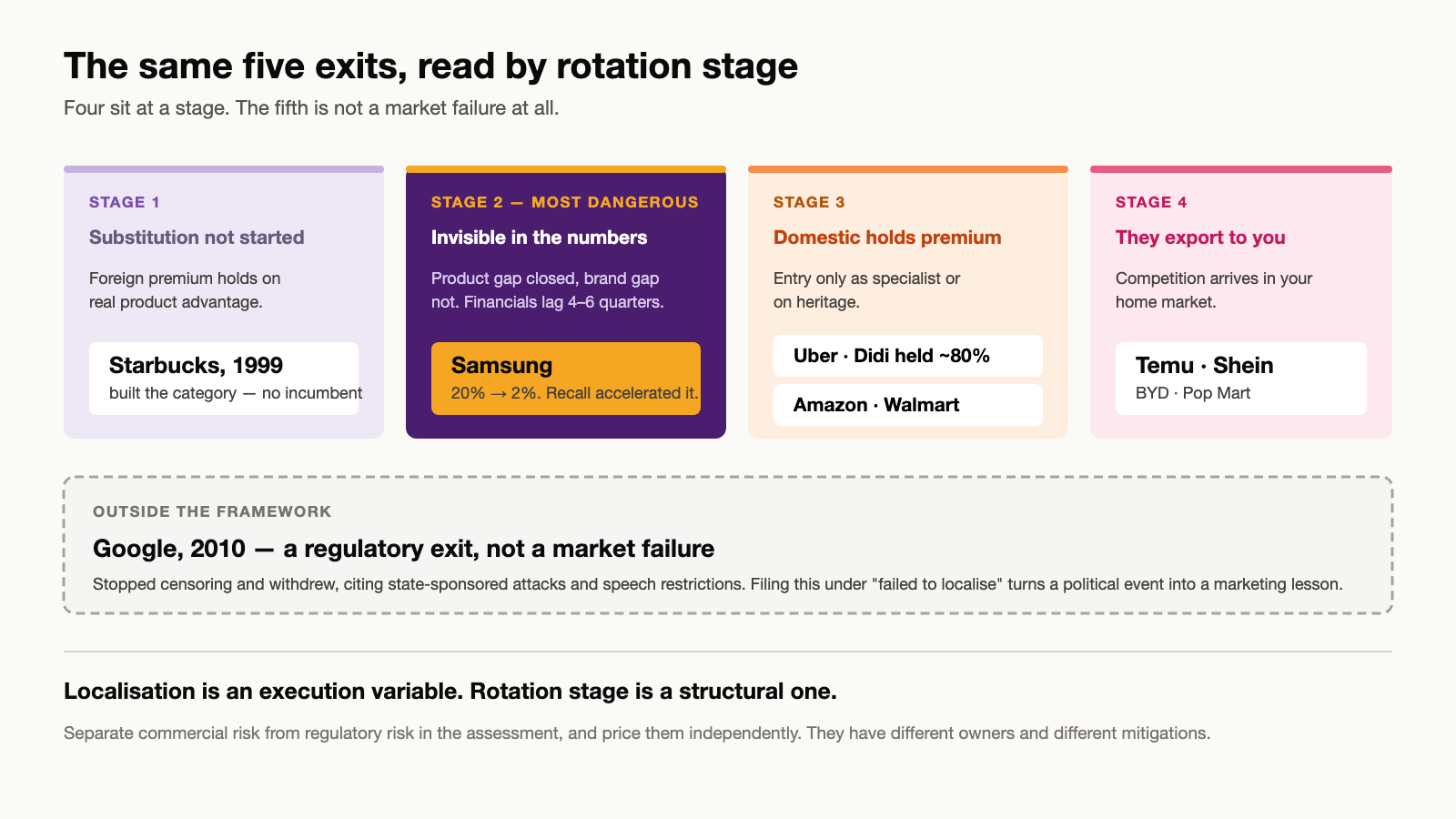 Five foreign company exits from China mapped against the four stages of category rotation, showing Uber, Amazon and Walmart entering at stage three, Samsung misreading stage two, and Google as a regulatory exit outside the framework