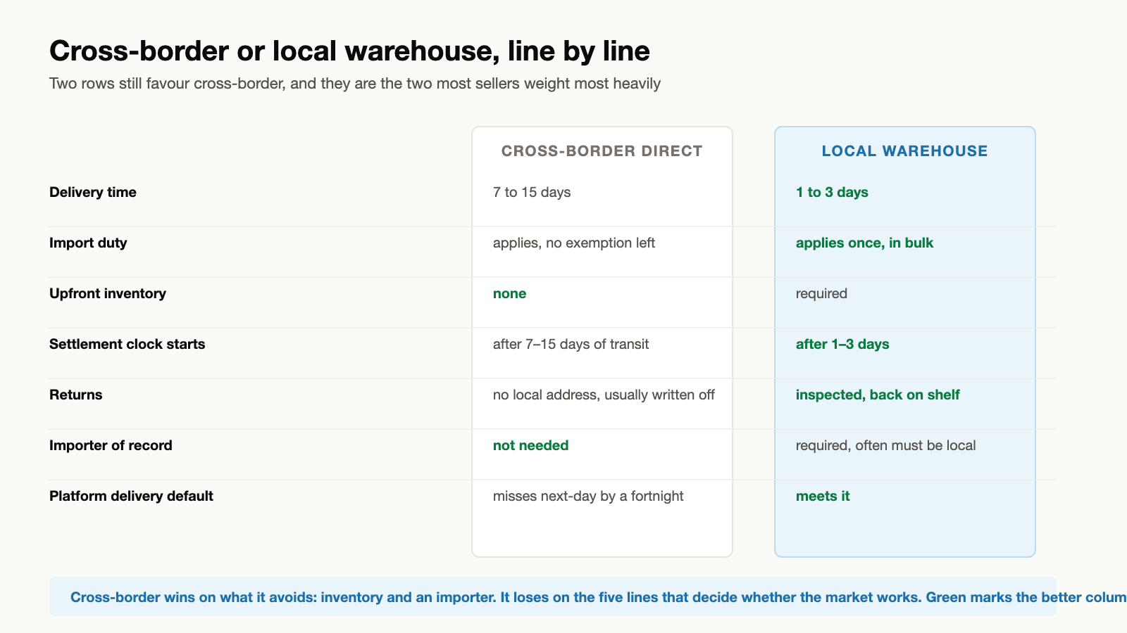 Side by side comparison of cross-border direct shipping and local warehouse fulfilment across delivery time, import tax, upfront inventory, when the settlement clock starts, returns handling and algorithmic treatment