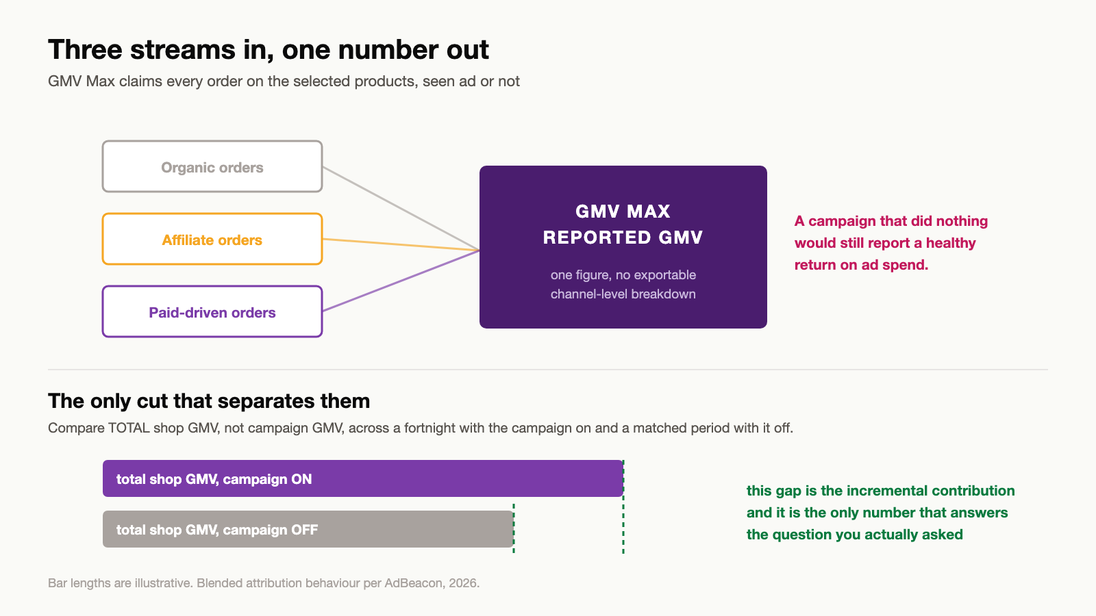 Diagram showing organic, affiliate and paid orders all flowing into a single GMV Max reported GMV box, with a holdout test comparing total shop GMV in periods with the campaign on and off as the only way to isolate incremental contribution