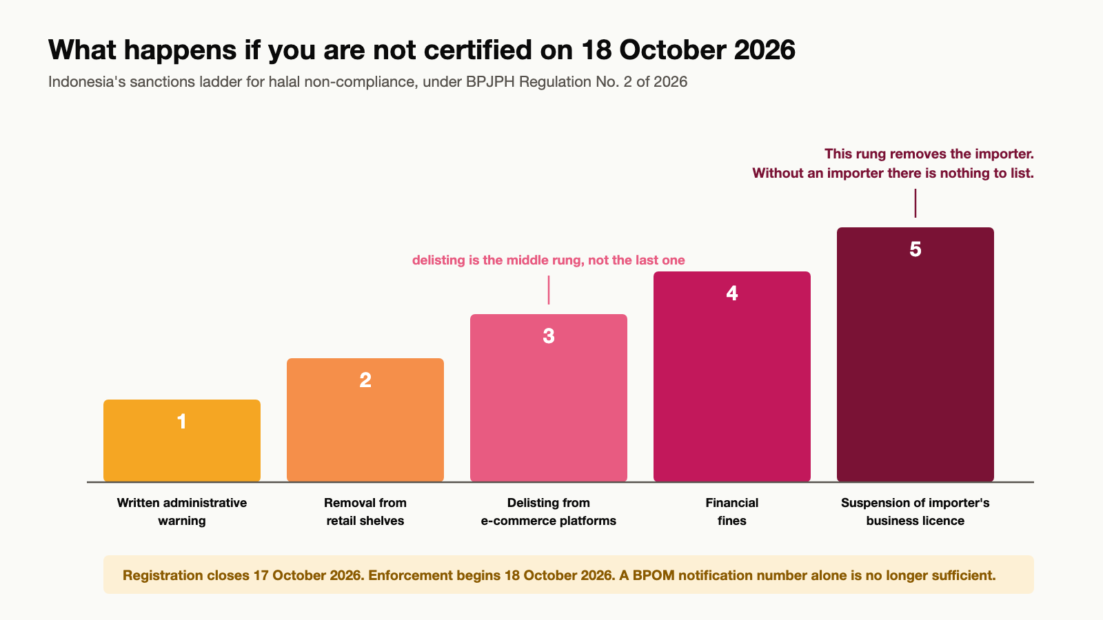Enforcement ladder for Indonesia halal non-compliance from 18 October 2026 showing five escalating steps: written administrative warning, removal from retail shelves, delisting from e-commerce platforms, financial fines, and suspension of the importer business licence