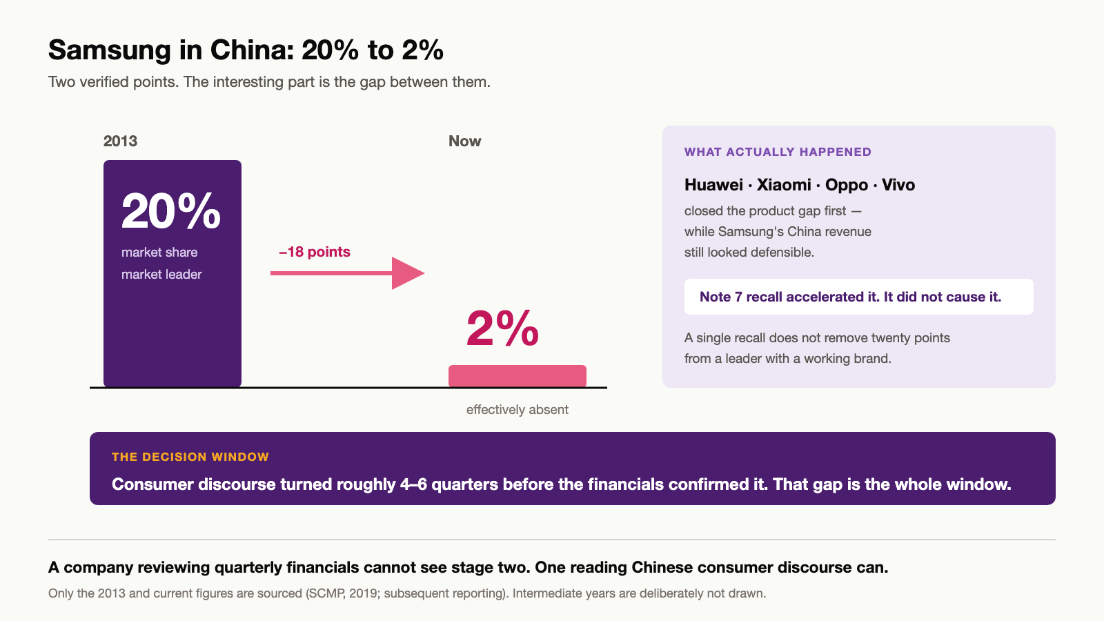 Chart showing Samsung's smartphone market share in China falling from around 20 percent in 2013 to around 2 percent, with the rise of Huawei, Xiaomi, Oppo and Vivo over the same period