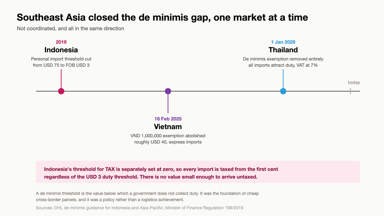 Chart showing the collapse of de minimis thresholds in Southeast Asia with Indonesia falling from 75 US dollars to 3, Vietnam from about 40 dollars to zero in February 2025 and Thailand from an exemption to zero on 1 January 2026