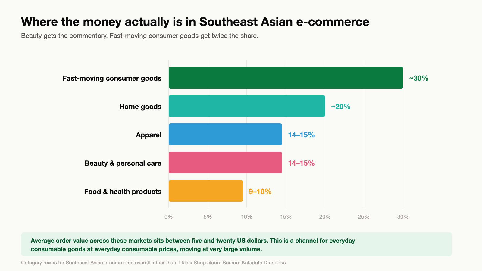 Bar chart of Southeast Asian e-commerce category shares showing fast-moving consumer goods at about 30 per cent, home goods at 20, apparel at 14 to 15, beauty and personal care at 14 to 15 and food and health products at 9 to 10 per cent