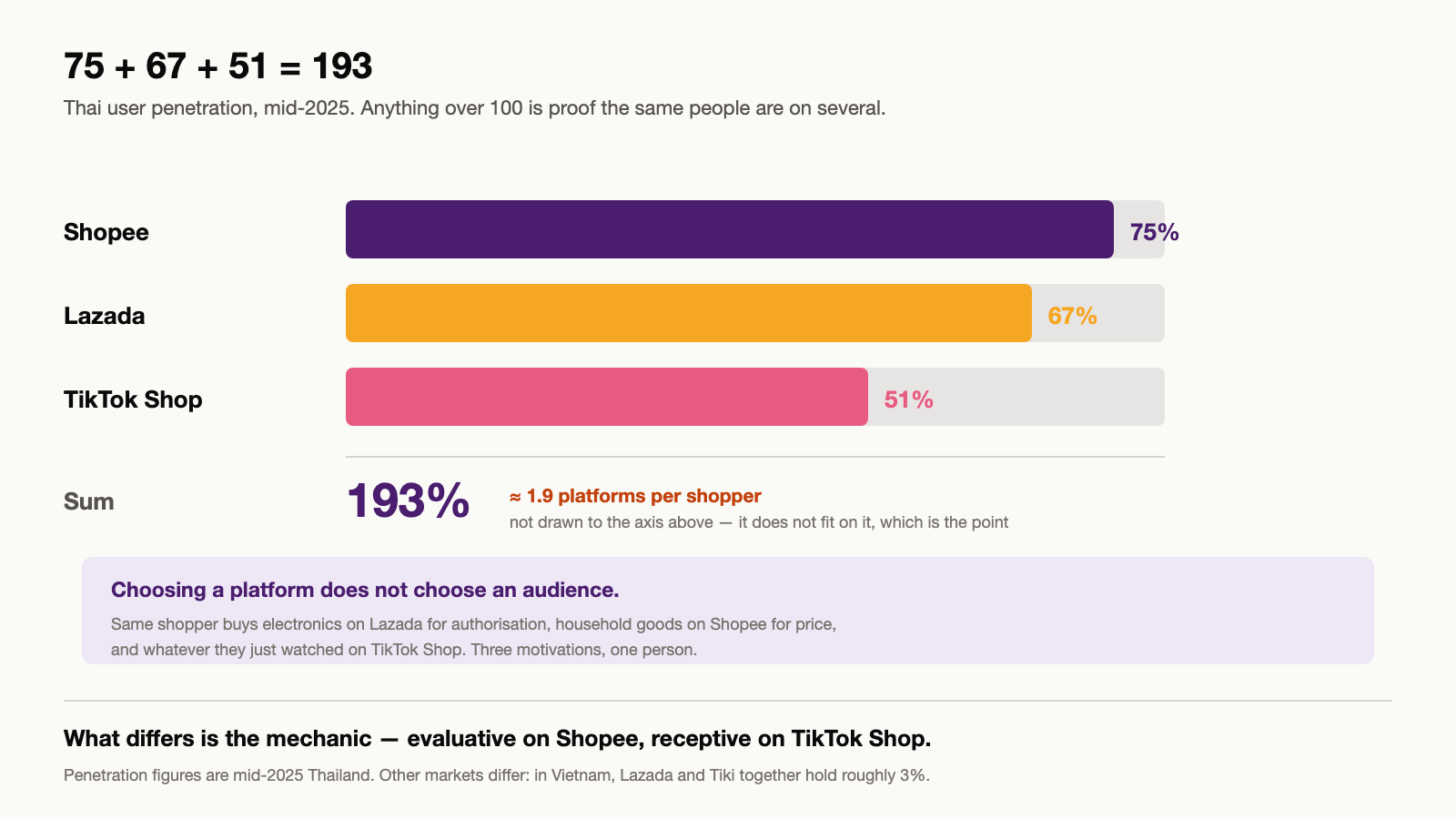 Chart showing Thai user penetration of Shopee at 75 percent, Lazada at 67 percent and TikTok Shop at 51 percent, summing to 193 percent and demonstrating that shoppers use multiple platforms