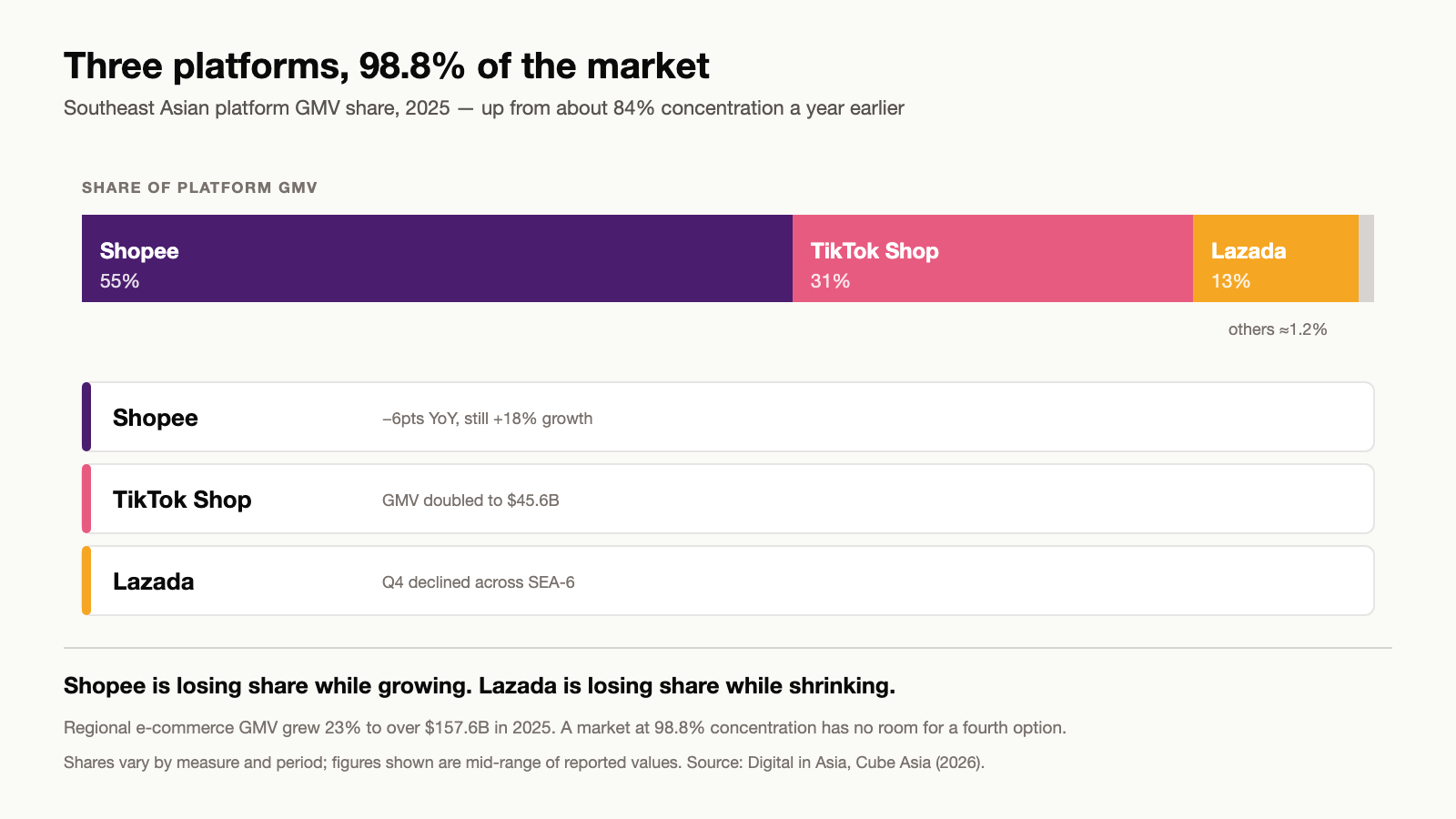 Chart of Southeast Asian e-commerce platform GMV share showing Shopee around 53 to 59 percent, TikTok Shop around 31 percent and growing, and Lazada around 15 percent and declining