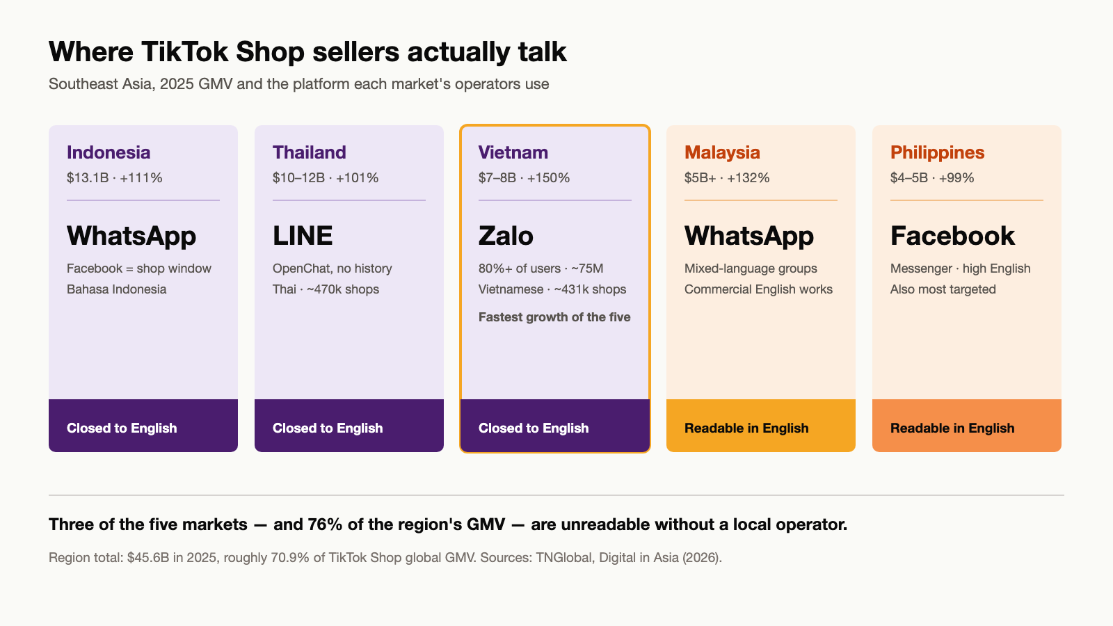 Map of where TikTok Shop sellers communicate in each Southeast Asian market, showing WhatsApp in Indonesia and Malaysia, LINE in Thailand, Zalo in Vietnam, and Facebook Messenger in the Philippines
