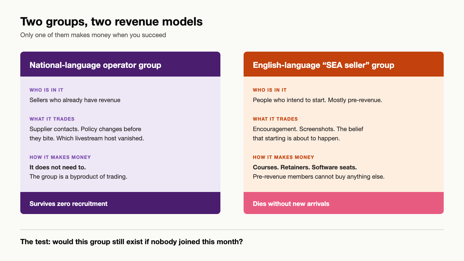 Diagram comparing the revenue model of a national-language operator group against an English-language Southeast Asia seller group, showing why the latter monetises through course sales