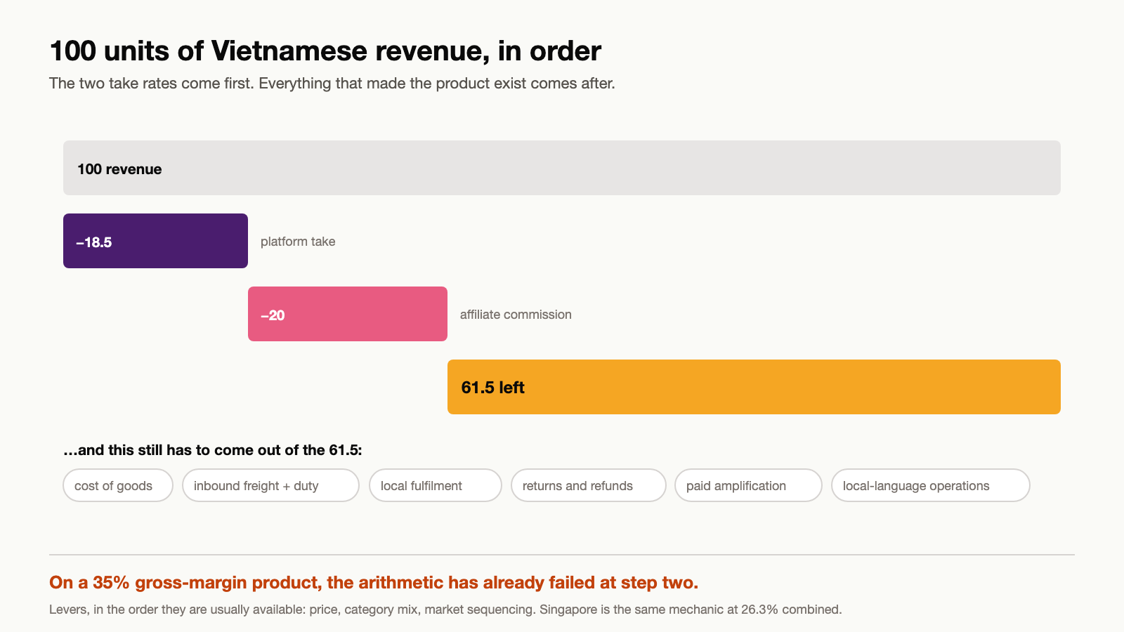 Waterfall showing what remains of one hundred units of revenue in Vietnam after platform take and affiliate commission, and the costs that still have to be paid from the remainder