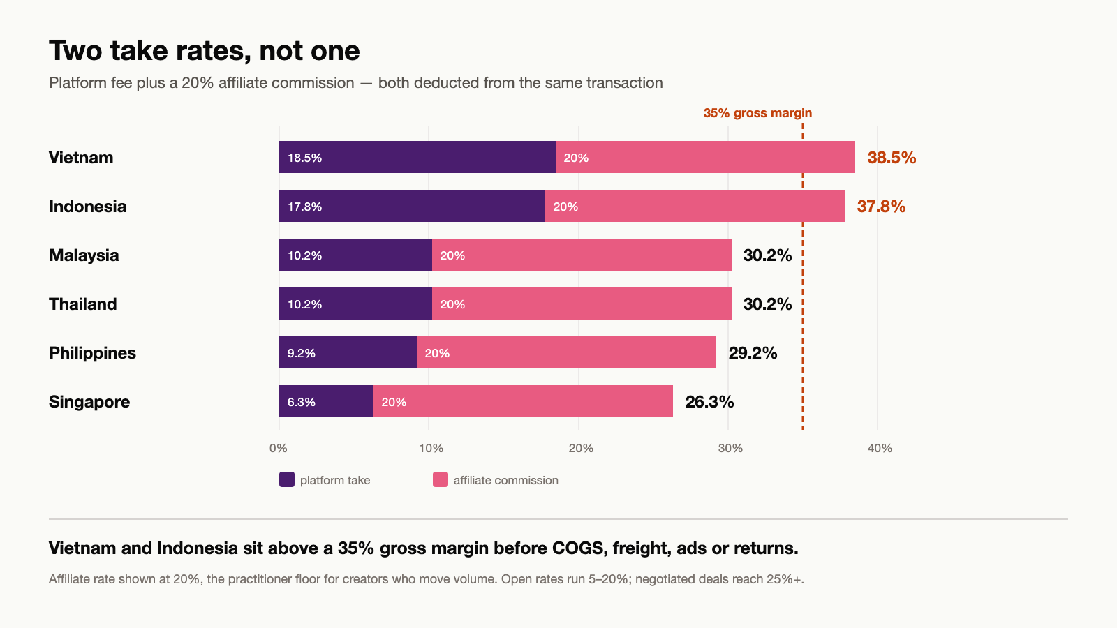 Chart showing TikTok Shop platform take rate plus a 20 percent affiliate commission across Vietnam, Indonesia, Malaysia, Thailand, Singapore and the Philippines, with the combined figure reaching 38.5 percent in Vietnam