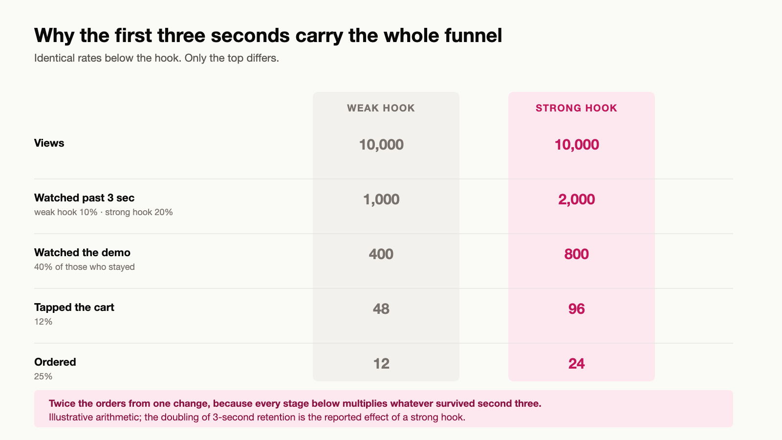 Two funnels side by side with identical downstream conversion rates but one starting with twice the three-second retention, showing that doubling hook retention doubles final orders