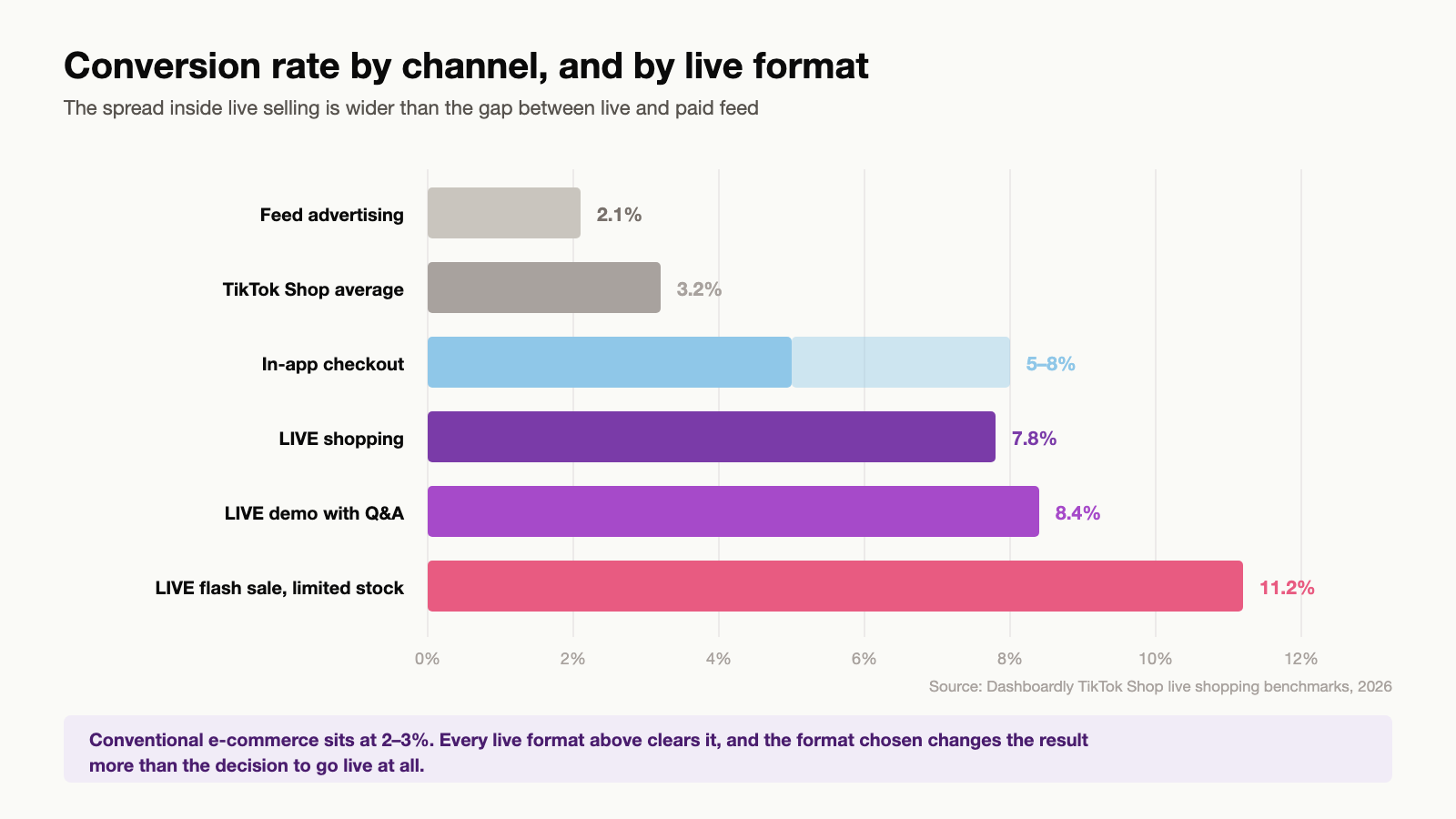Bar chart comparing conversion rates across TikTok Shop channels and live formats showing feed ads at 2.1 per cent, average shop at 3.2, in-app checkout at 5 to 8, live shopping at 7.8, product demos with Q and A at 8.4 and flash sales with limited stock at 11.2 per cent