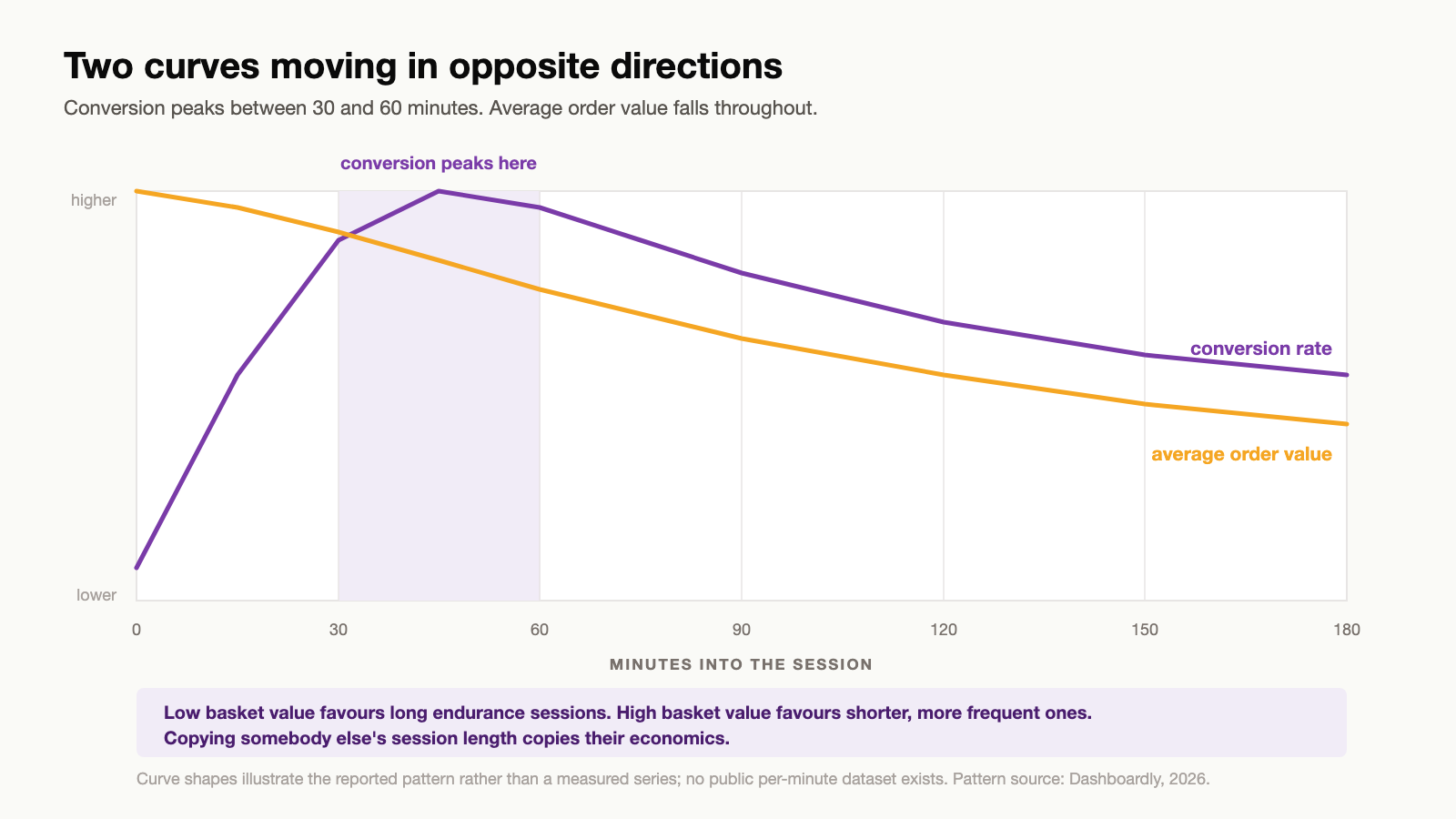 Chart showing conversion rate rising through a live session and peaking between 30 and 60 minutes while average order value declines steadily, with the two lines crossing and an annotation that optimal session length depends on basket size