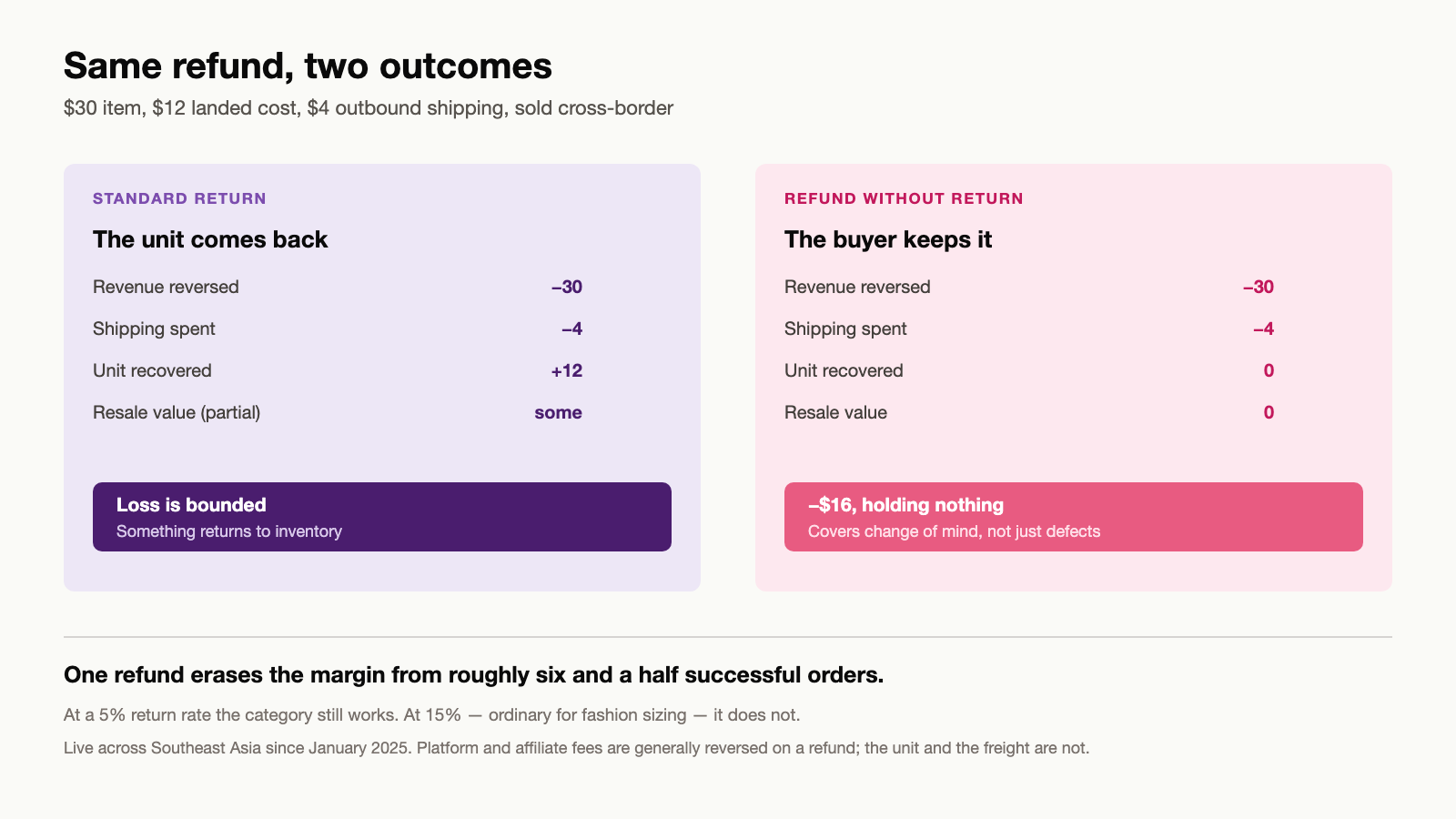 Comparison of the cost of a standard return against a refund without return for a cross-border TikTok Shop seller in Southeast Asia, showing that the second removes any recovery of the unit
