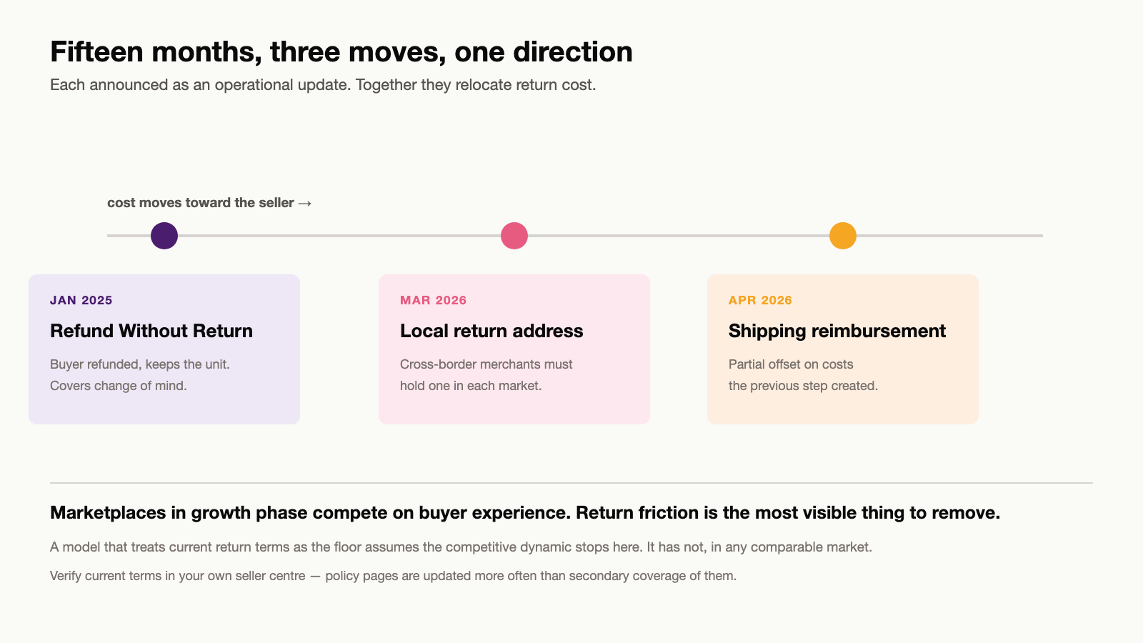 Timeline of TikTok Shop Southeast Asia return policy changes from Refund Without Return in January 2025 through the March 2026 local return address requirement and the April 2026 shipping fee reimbursement programme