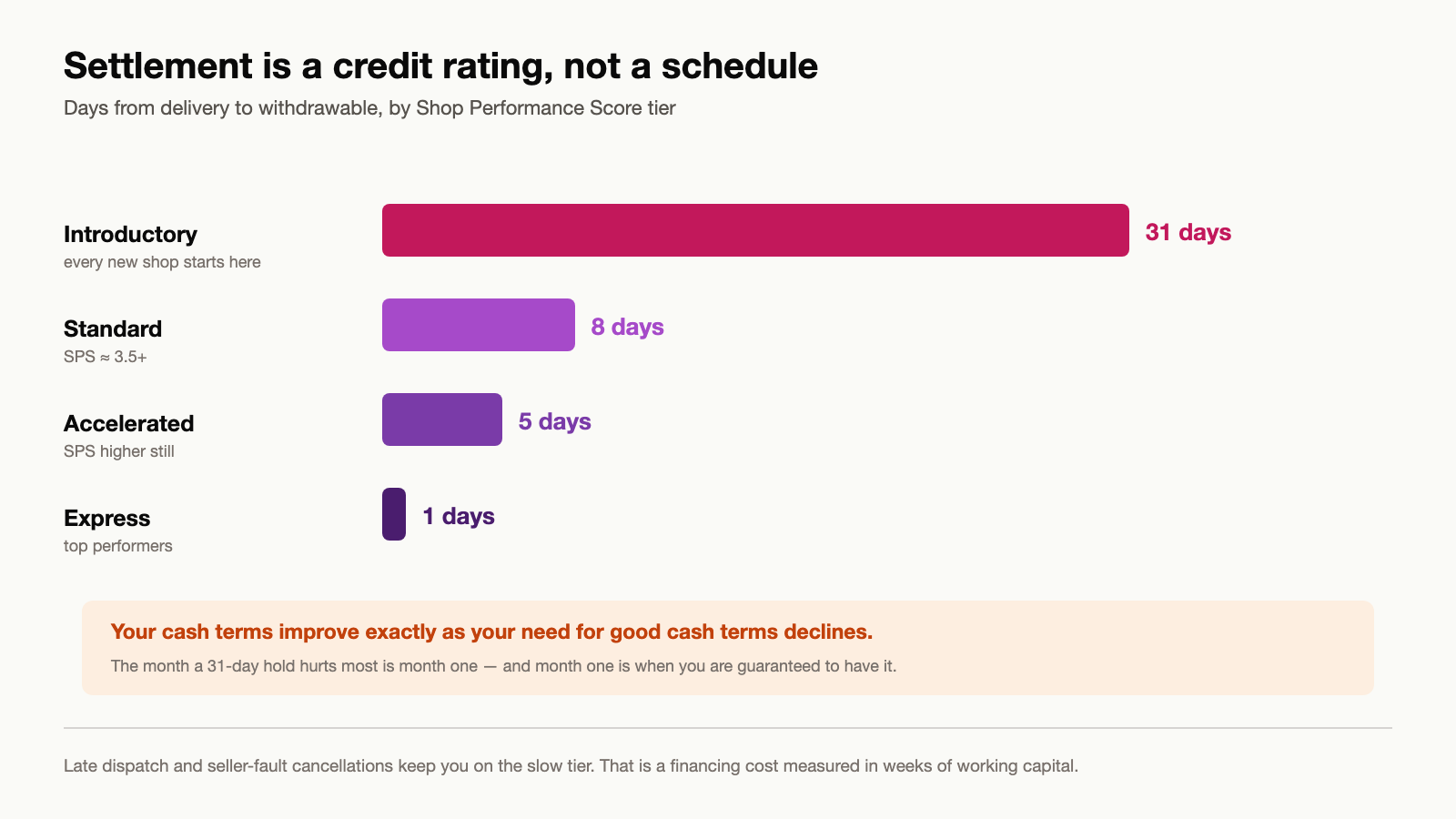 Chart of TikTok Shop settlement tiers showing 31 days for Introductory, 8 for Standard, 5 for Accelerated and 1 for Express, with the performance score required for each