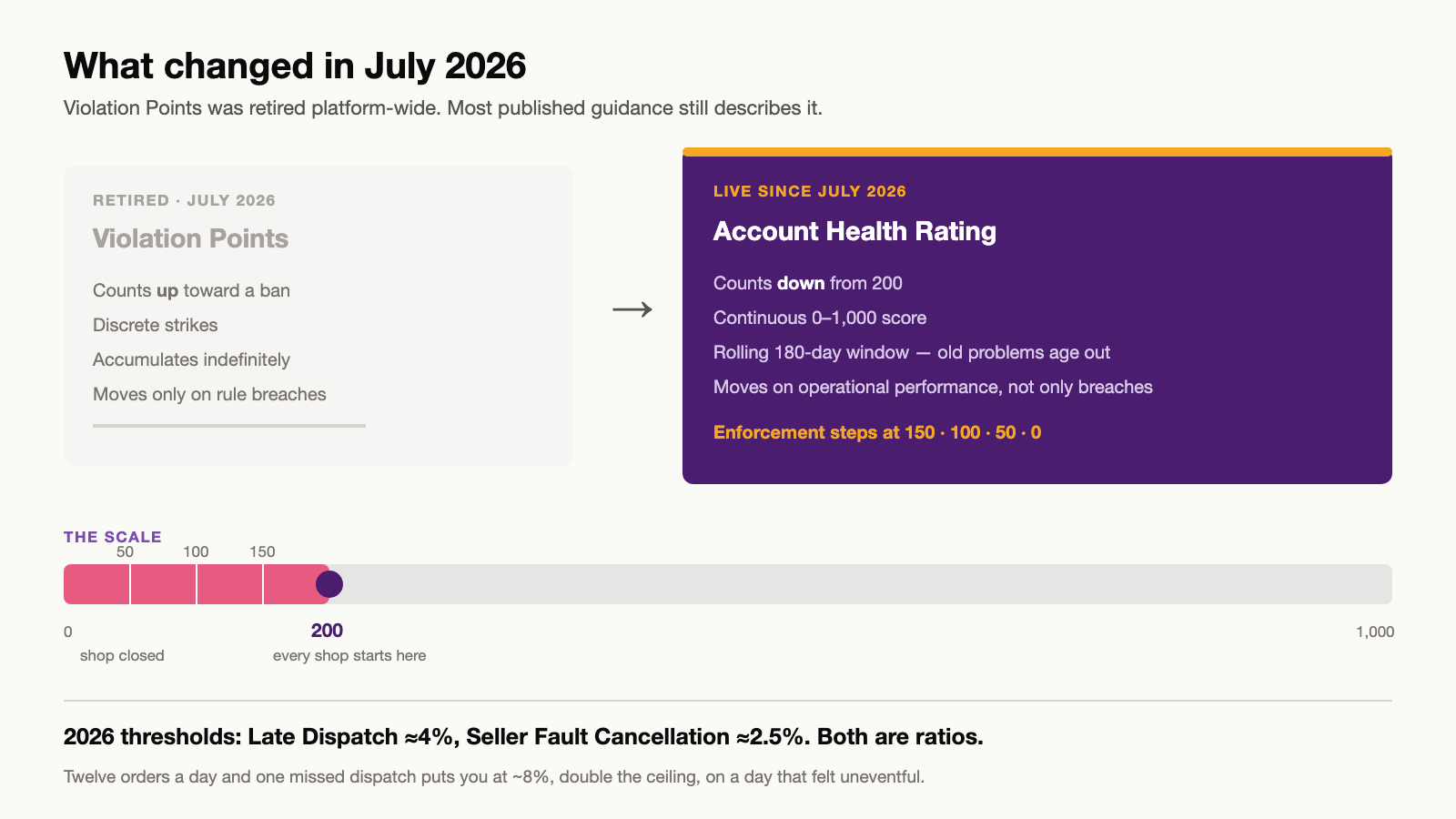 Diagram contrasting the retired TikTok Shop Violation Points system with the Account Health Rating that replaced it in July 2026, showing the continuous 0 to 1000 score, the 200 point starting position and the enforcement thresholds