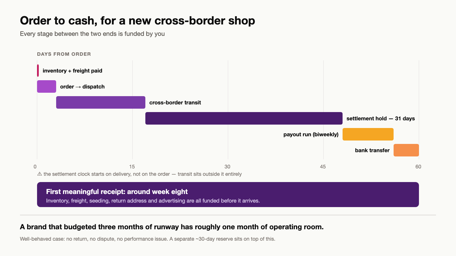 Timeline of the TikTok Shop cash cycle for a new cross-border seller showing inventory payment, transit, delivery, 31 day settlement hold, biweekly payout window and bank transfer totalling roughly two months