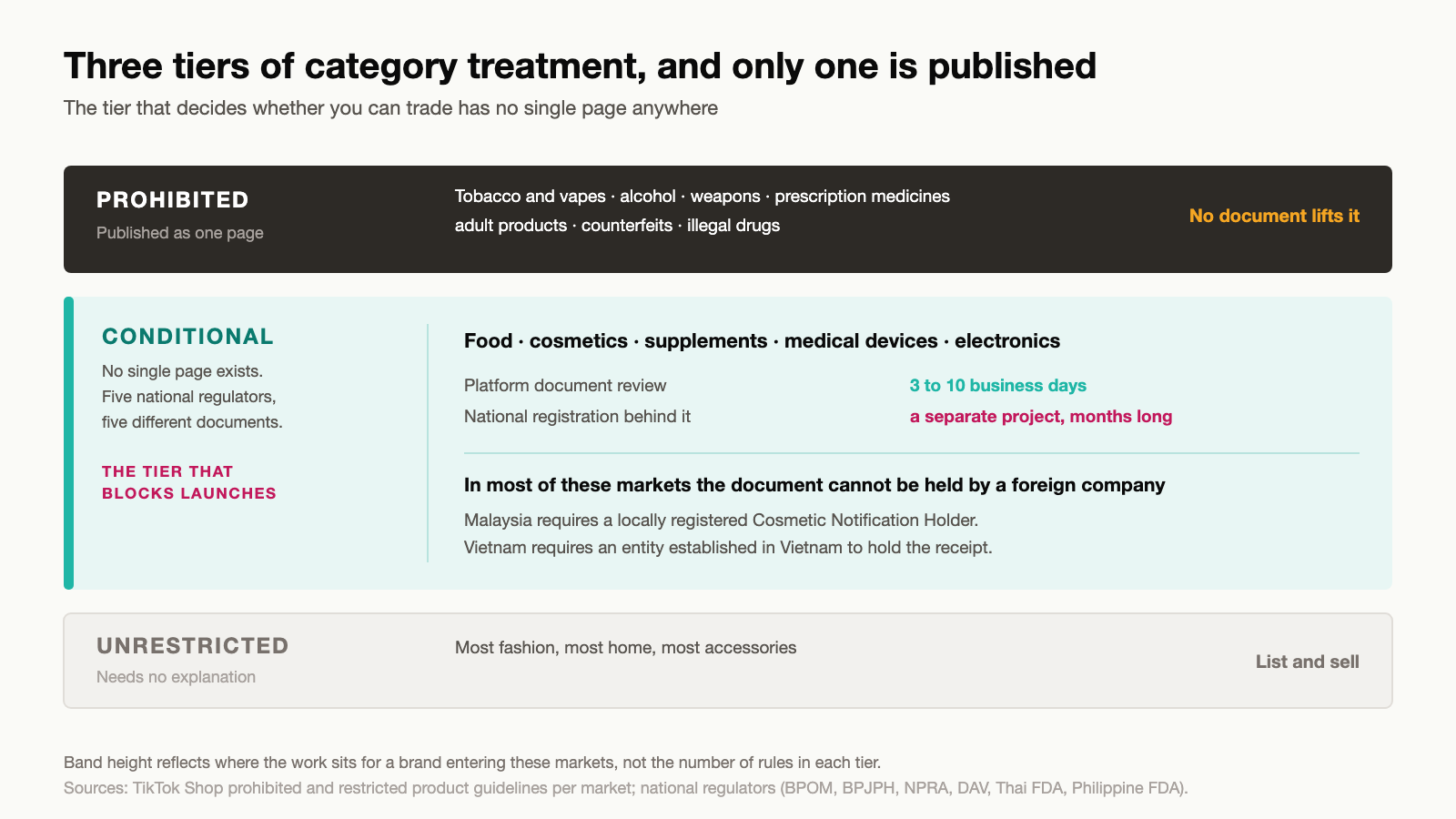Diagram of the three tiers of TikTok Shop category treatment showing a small published prohibited list, a large conditional middle tier requiring national certification, and an unrestricted tier, with the conditional tier marked as the one that blocks launches