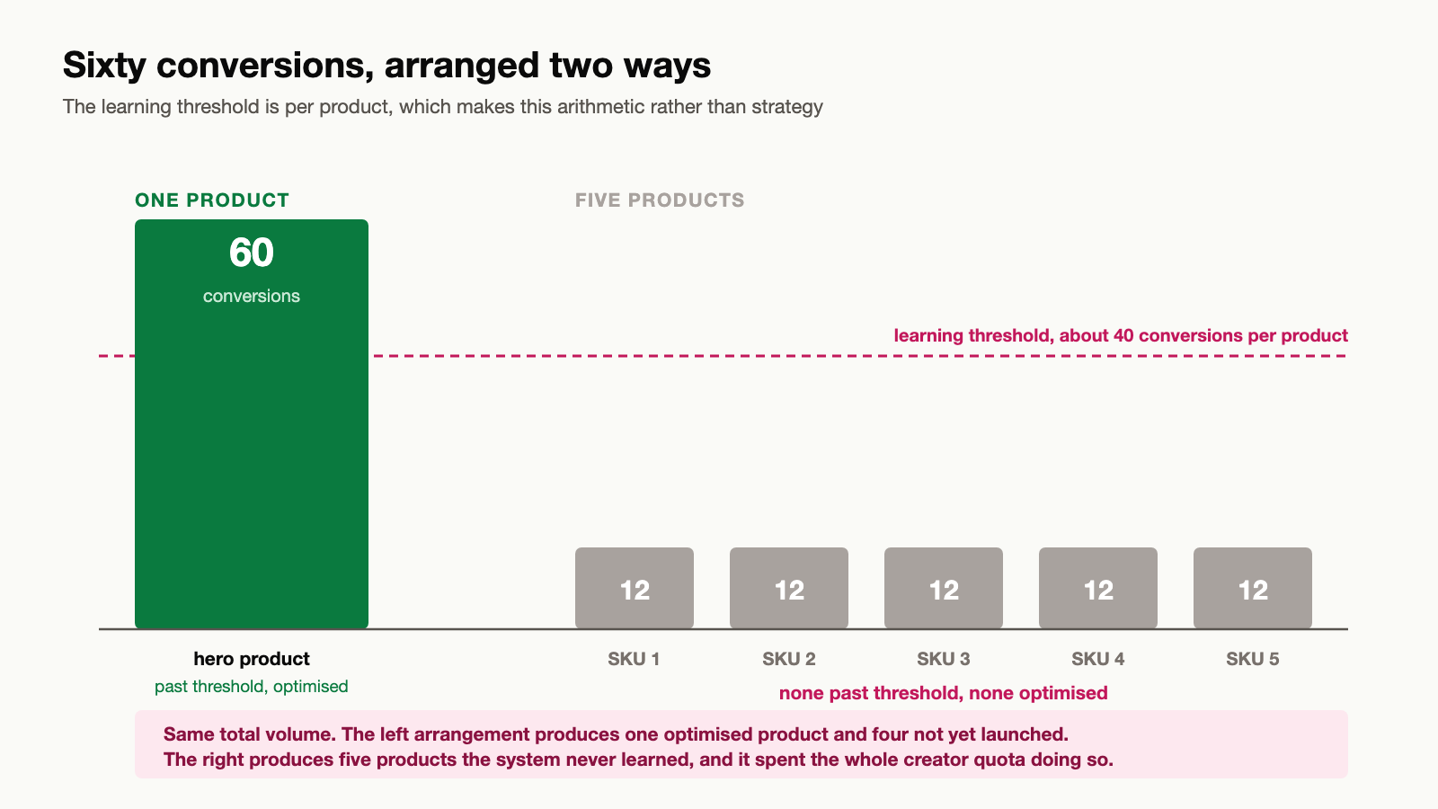 Chart comparing the same 60 monthly conversions concentrated on one product, which passes the 40 conversion learning threshold, against the same volume spread across five products, where each receives 12 and none passes the threshold