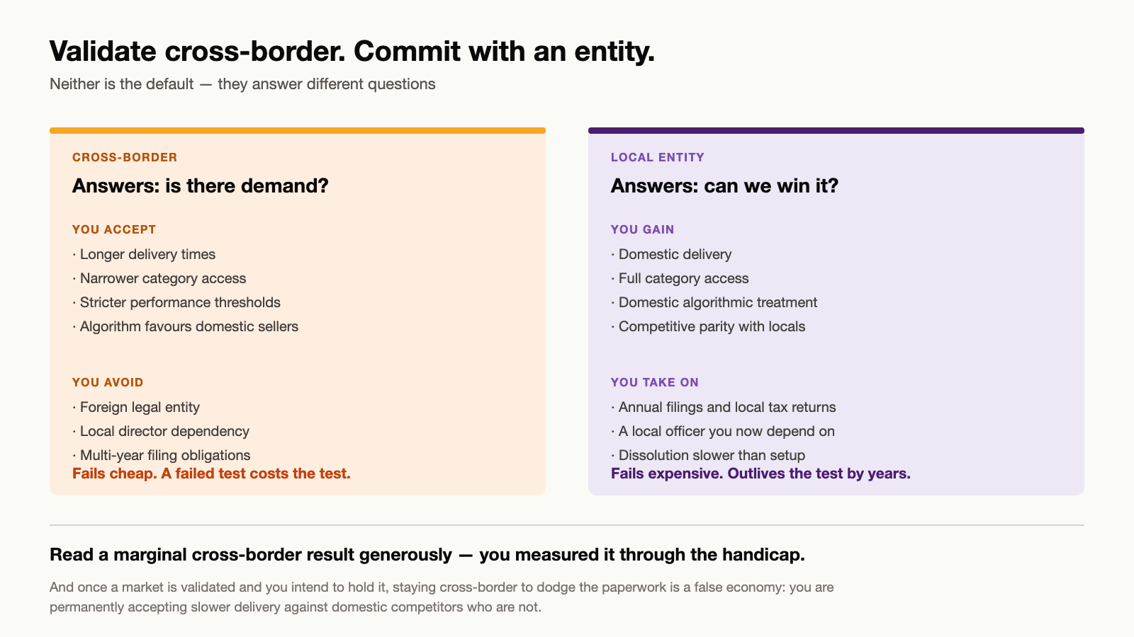 Comparison of the local entity route against the cross-border route for TikTok Shop in Southeast Asia, showing commercial position against commitment and reversibility