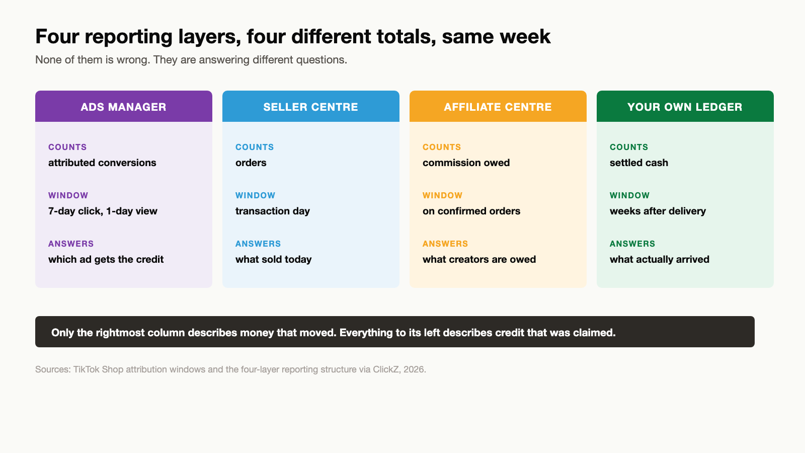 Diagram of the four TikTok Shop reporting layers showing Ads Manager counting on a 7-day click and 1-day view window, Seller Center counting by transaction day, Affiliate Center recording payouts, and an internal reconciliation layer, with the same week producing different totals in each