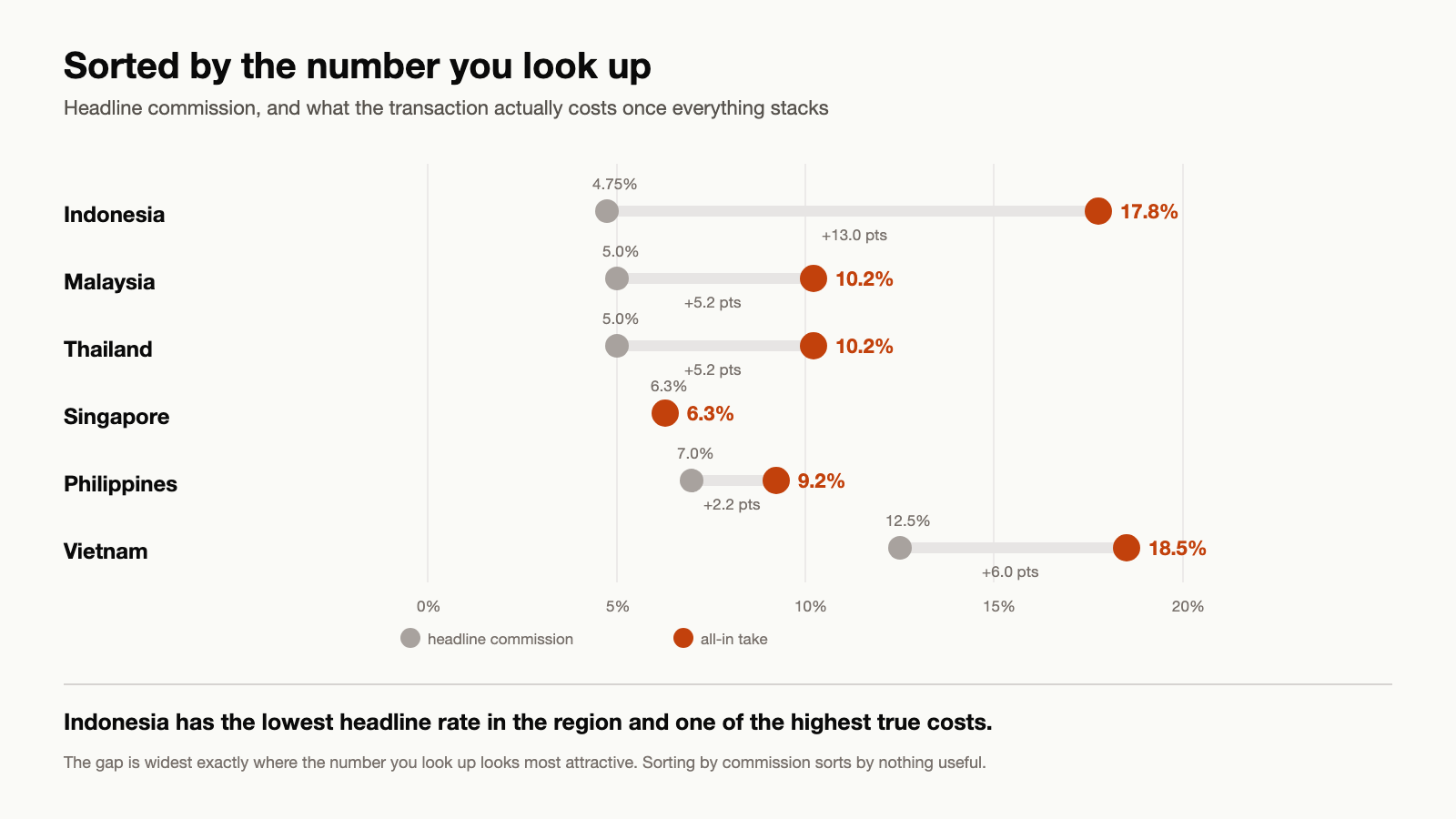 Chart contrasting the headline commission rate against the all-in take rate for TikTok Shop across Southeast Asian markets, showing the gap is larger in some markets than others
