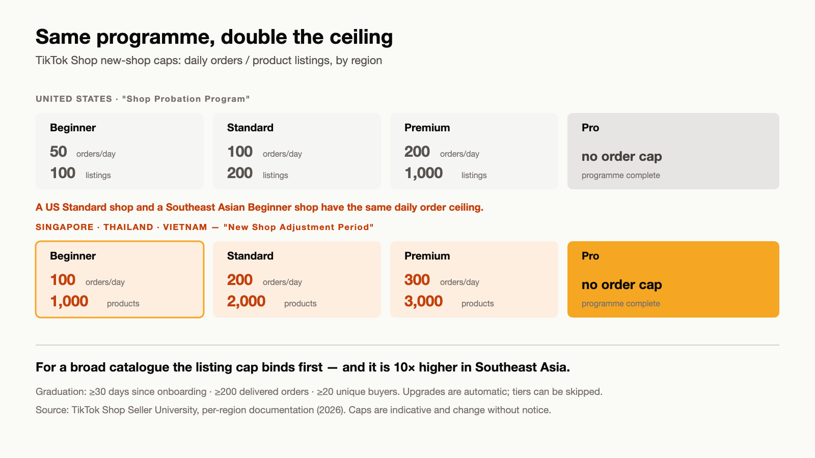 Comparison of TikTok Shop probation tier daily order and product listing caps between the US region and the Singapore, Thailand and Vietnam region, showing Southeast Asian caps are roughly double at every tier