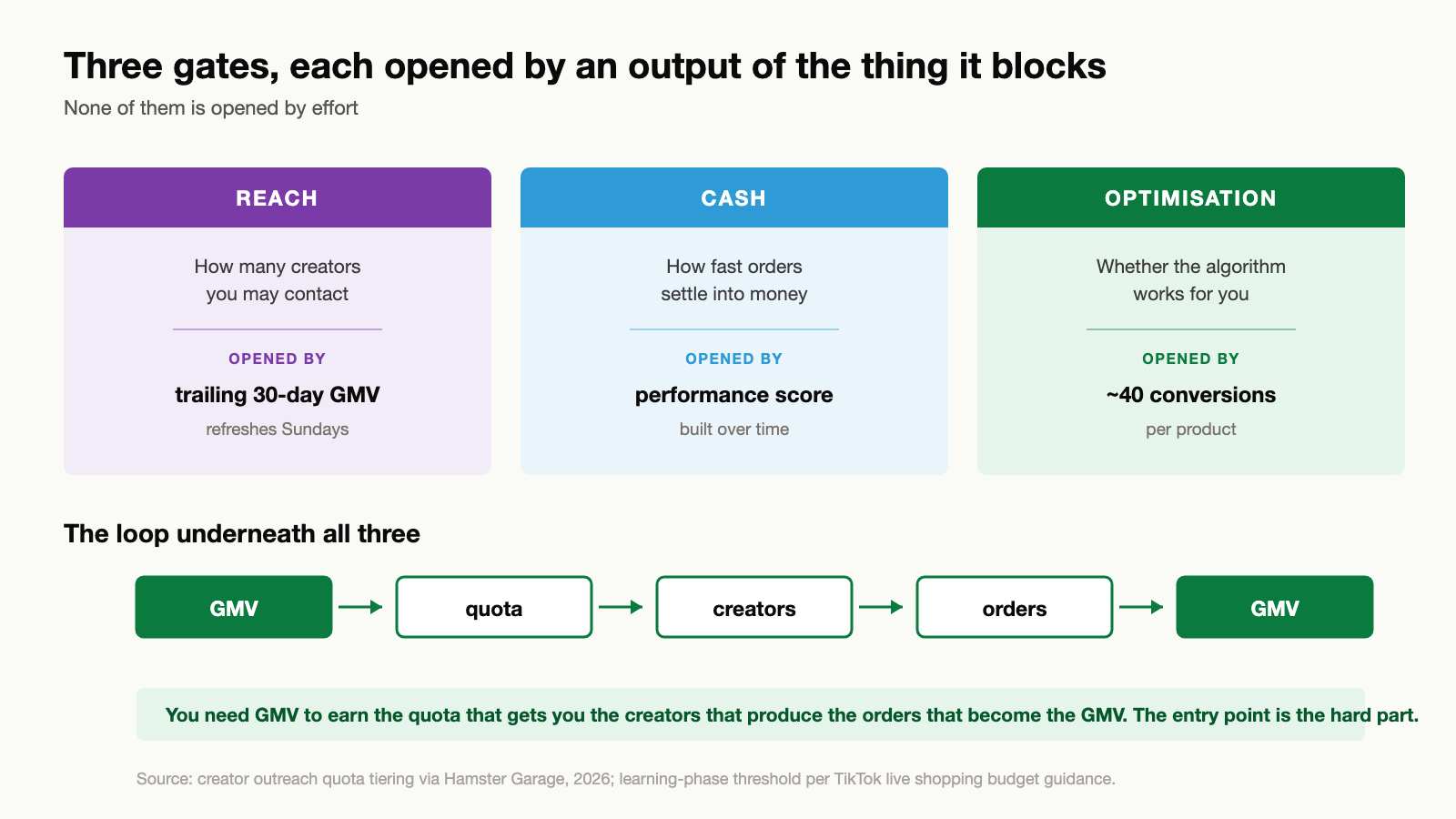 Diagram of the three gates constraining a new TikTok Shop showing creator outreach quota set by trailing 30-day GMV, settlement speed set by performance score, and algorithmic optimisation requiring roughly 40 conversions, each feeding back into the others