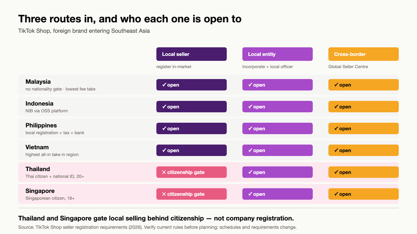 Matrix of the three TikTok Shop entry routes for foreign brands across Southeast Asian markets, showing where local seller registration is blocked by citizenship requirements and where cross-border is the practical route