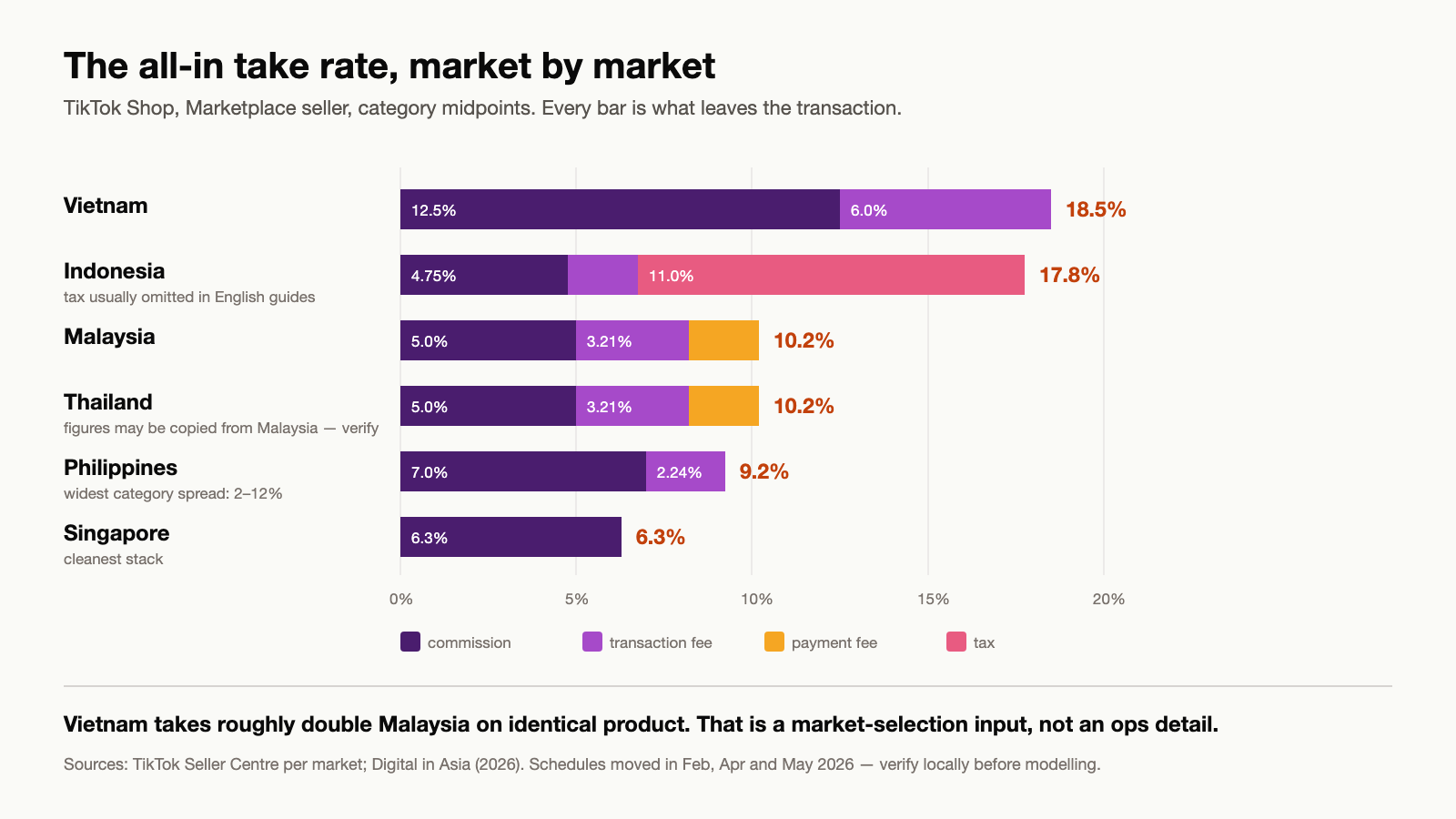 Comparison of TikTok Shop all-in seller take rates across Vietnam, Indonesia, Malaysia, Thailand, Singapore and the Philippines, showing how commission, transaction fee, payment fee and tax stack differently in each market