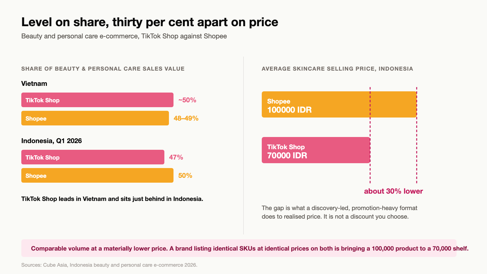 Chart showing TikTok Shop taking roughly half of beauty and personal care e-commerce sales value in Vietnam and Indonesia while its average Indonesian skincare selling price of 70,000 rupiah sits about 30 per cent below Shopee's 100,000