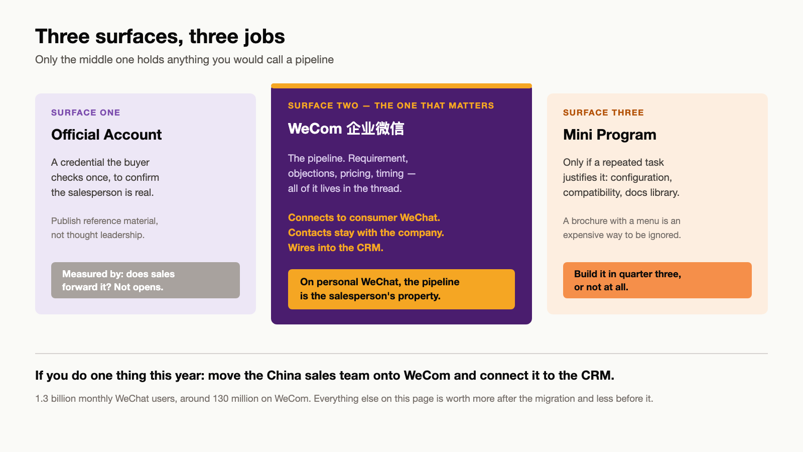 Diagram showing the WeChat B2B architecture with the Official Account as a credibility layer, WeCom as the pipeline and CRM layer, and Mini Programs as the technical showroom