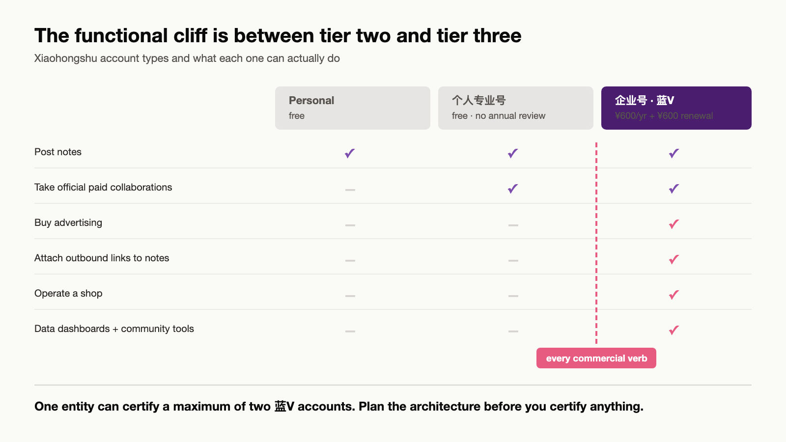 Comparison of Xiaohongshu personal, personal professional and business professional blue V account types showing cost, annual renewal and which commercial capabilities each carries