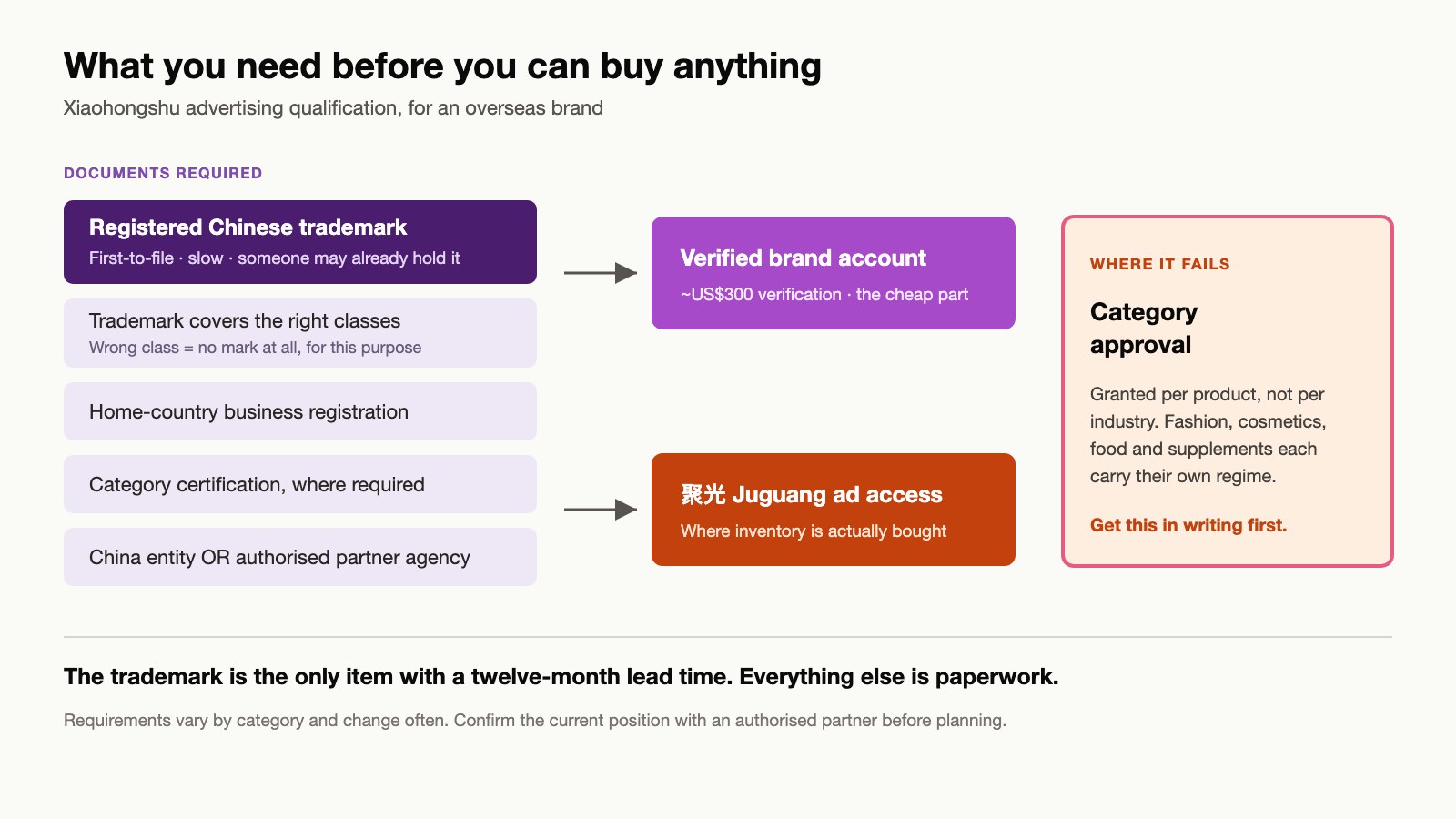 Diagram of the Xiaohongshu advertising qualification gate showing the documents required for a verified brand account and for Juguang ad platform access, with category approval as the common failure point