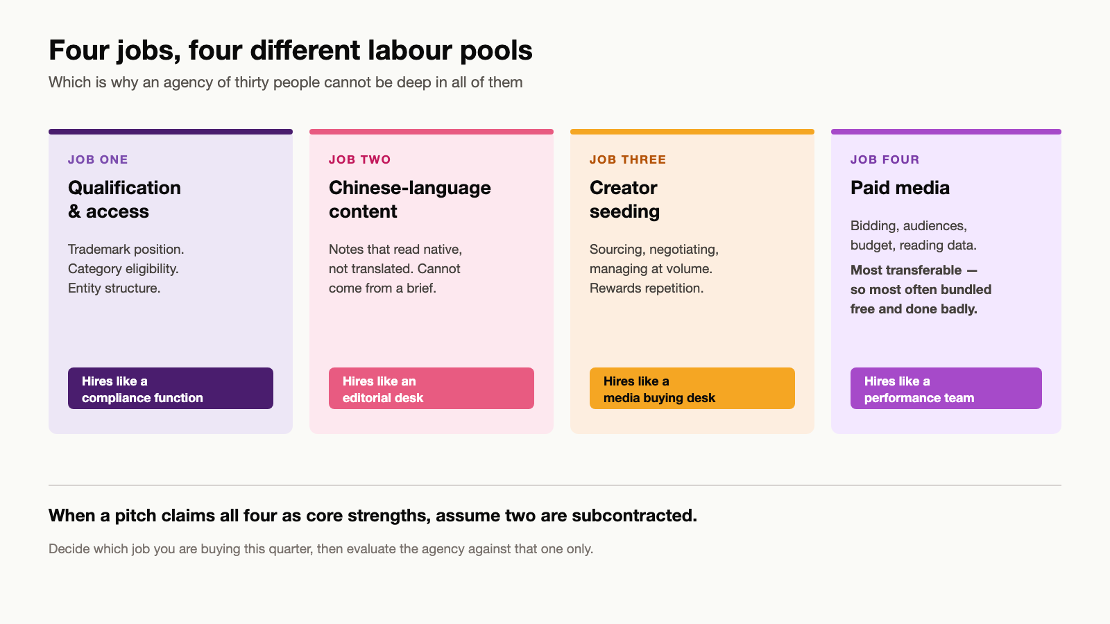Diagram of the four separate jobs a Xiaohongshu agency can perform — qualification and access, Chinese-language content, creator seeding, and paid media — with the different skill profile each requires